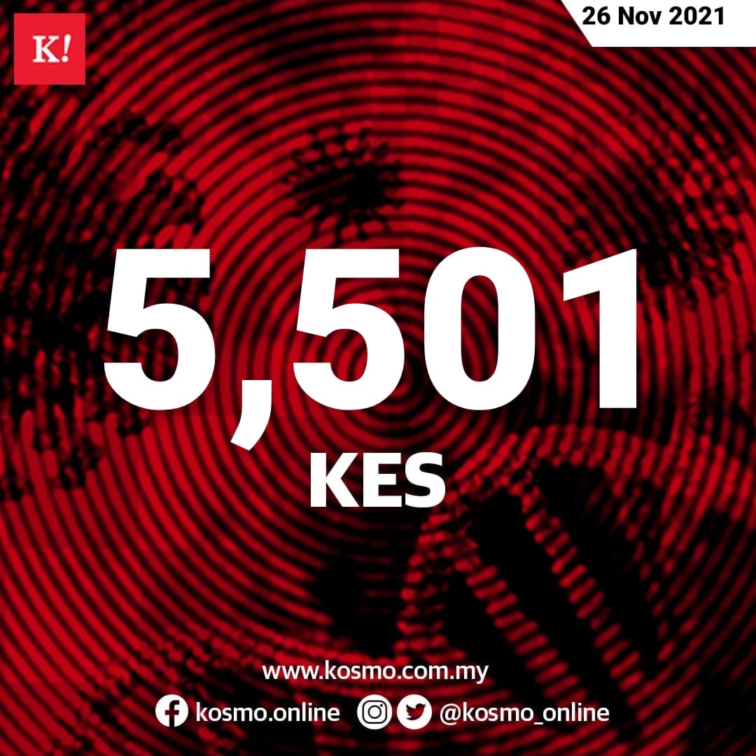 5.501 kasus baru dilaporkan – Kosmo Digital