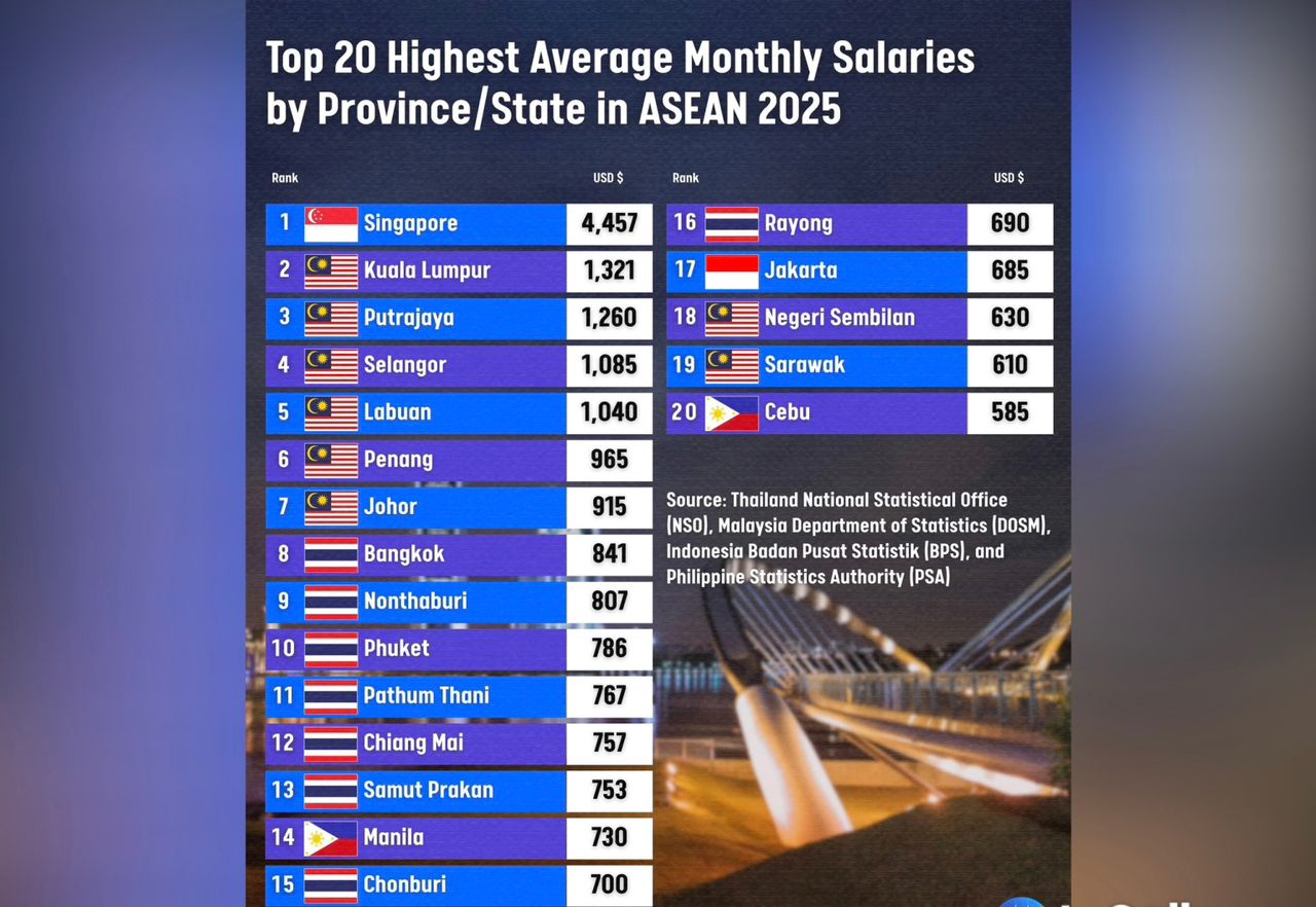 Gaji bulanan Malaysia atasi banyak wilayah ASEAN, KL tangga ke-2 selepas Singapura