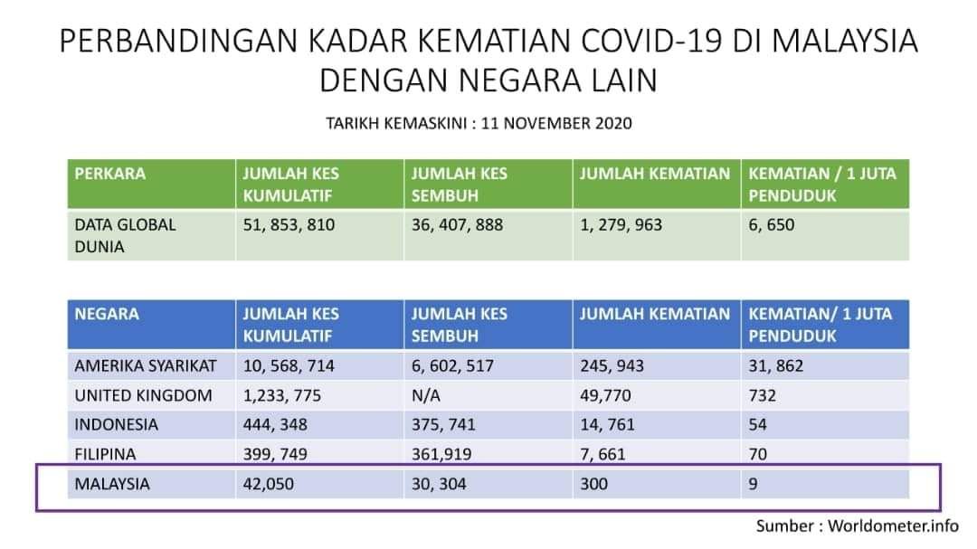 Jumlah kematian covid 19 malaysia