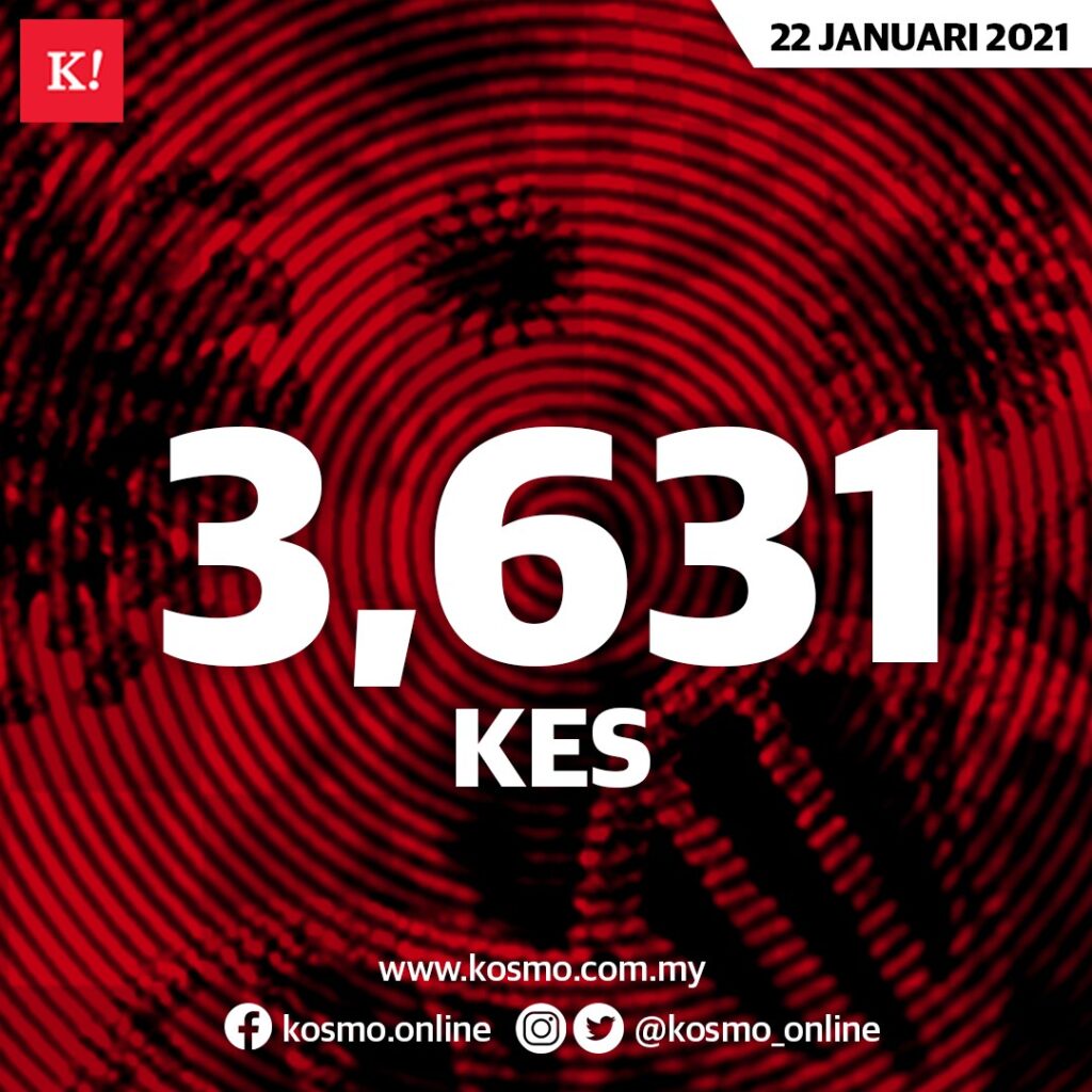 3,631 kes, 18 kematian direkod 3,631 kes, 18 kematian direkod