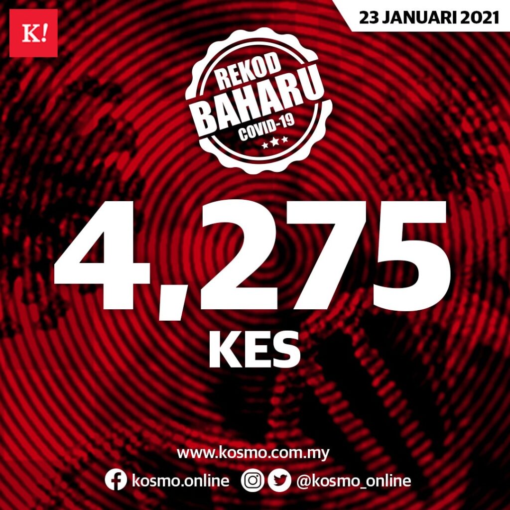 4,275 kes baharu, pecah rekod lagi 4,275 kes baharu, pecah rekod lagi