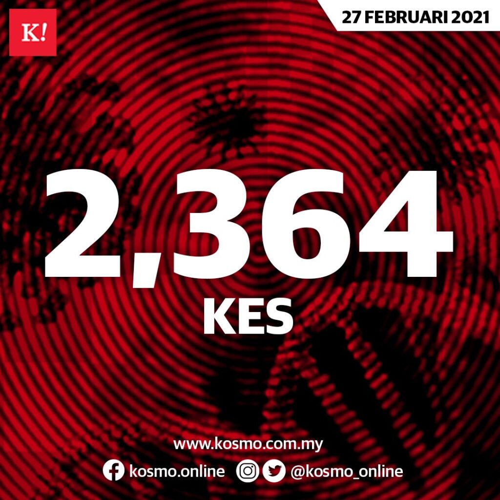 2,364 kes baharu, 3,320 kes sembuh 2,364 kes baharu, 3,320 kes sembuh