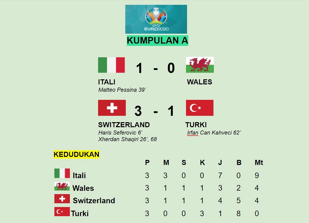 Kumpulan euro 2020