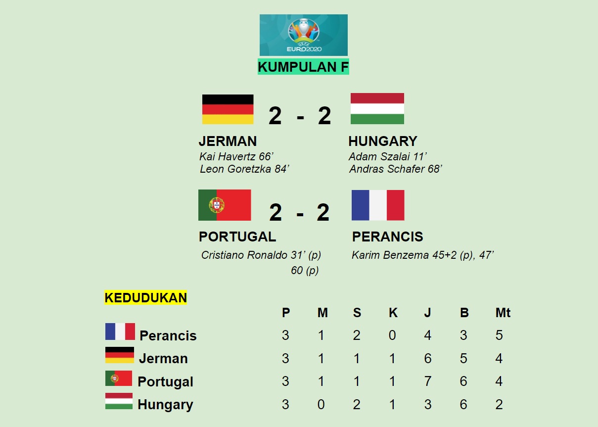 Keputusan semasa euro 2021