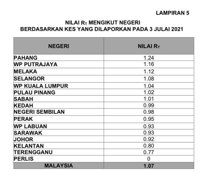 19 terkini negeri kkm perak covid 23 korban