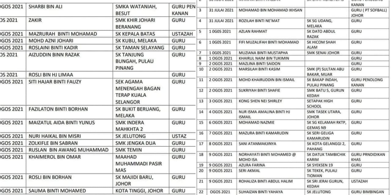 41 guru meninggal akibat Covid-19 sejak 30 Julai sehingga semalam