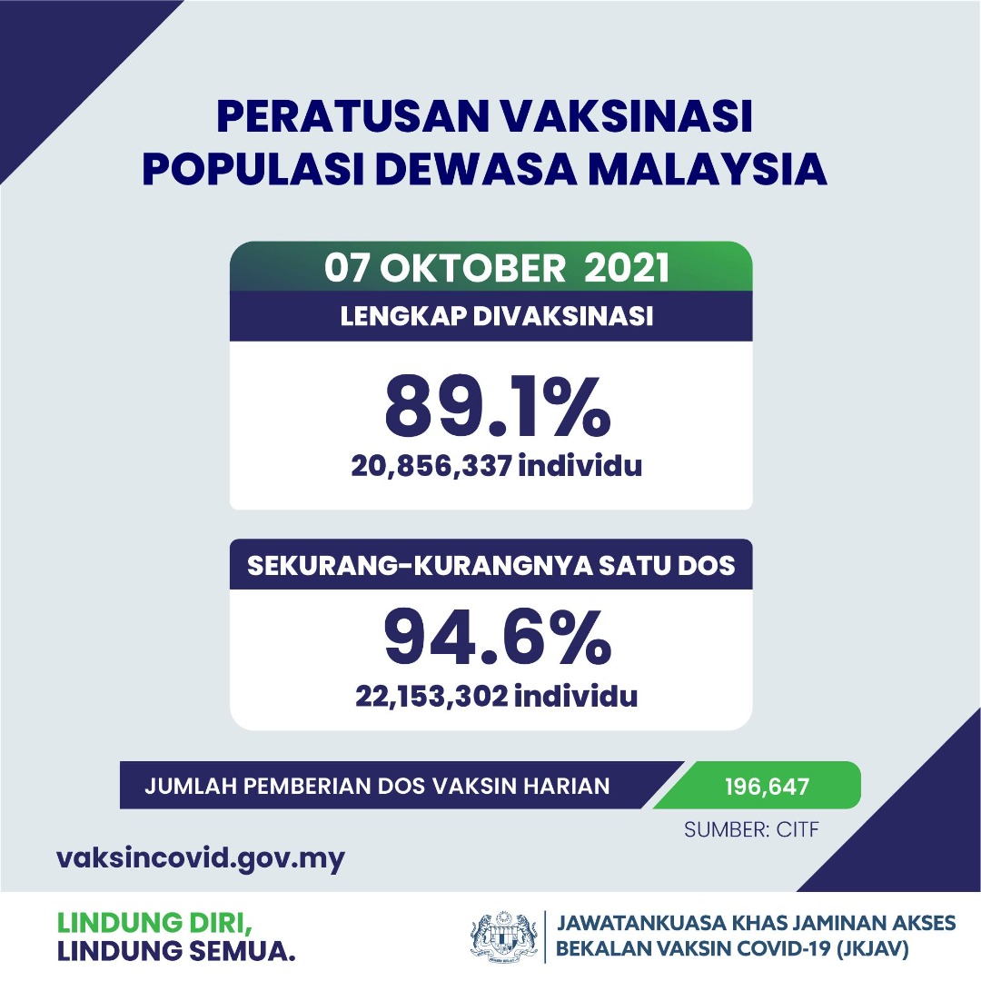 Negeri boleh dua vaksin dos rentas Akhirnya Lengkap