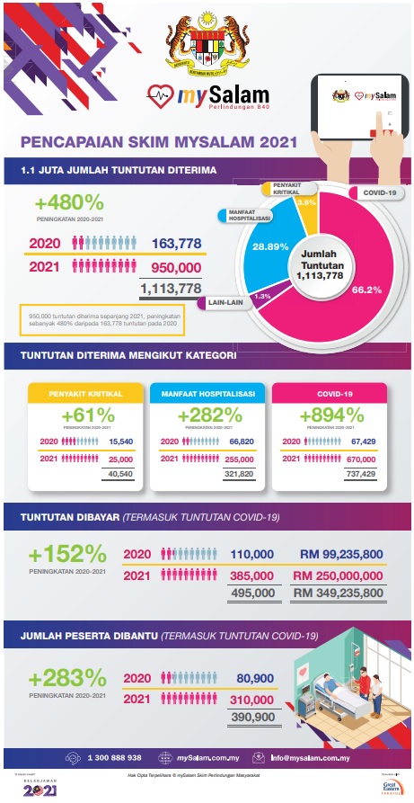 Tuntutan covid mysalam Senarai Kiosk