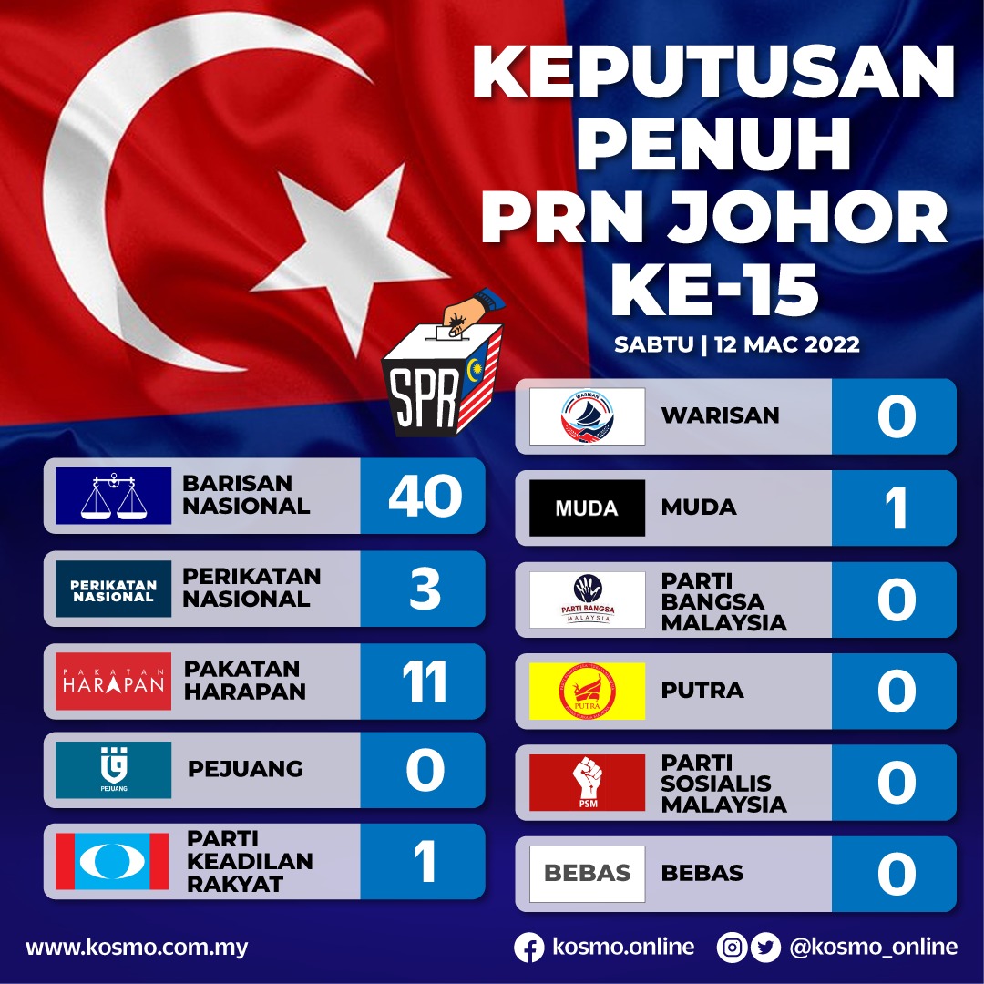 Terkini johor keputusan prn PRN Johor: