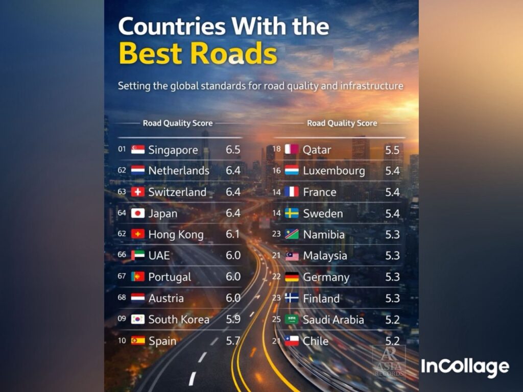 Jalan raya Malaysia antara terbaik, di tangga 21 dunia