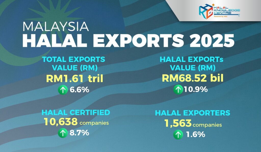 Eksport halal Malaysia RM68 bilion