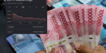 Rupiah jatuh lagi, 1 juta bersamaan RM227 hari ini