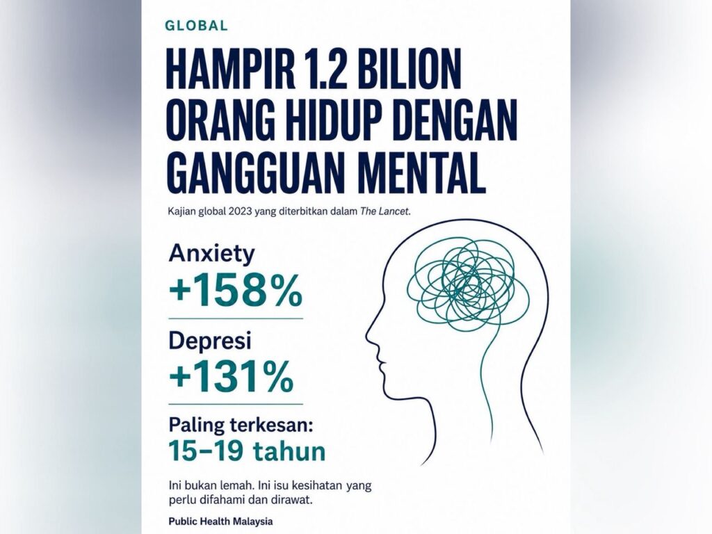 1.2 bilion manusia hidup dengan gangguan mental